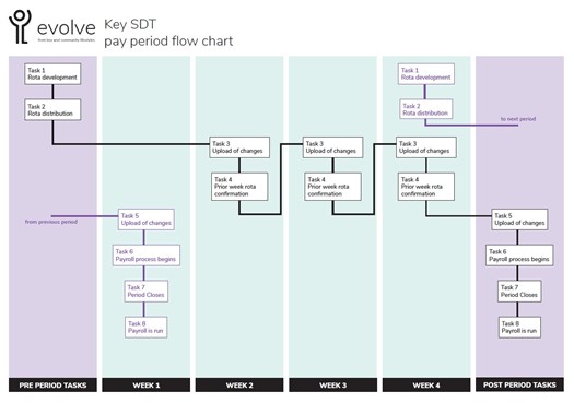 KEY - Process Map