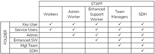 Table showing level of access to folders