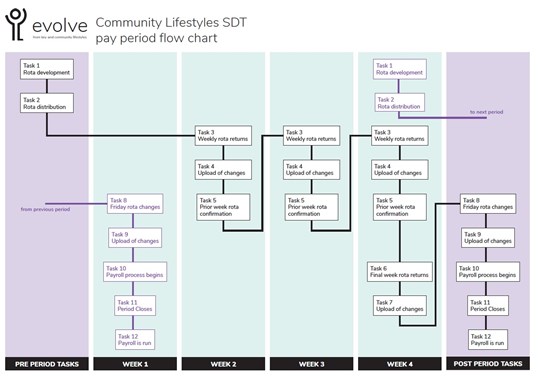 CLS Process Map