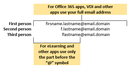 Diagram of user names